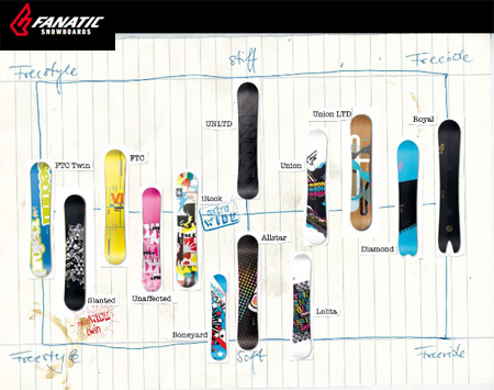 Fanatic Snowboards 2010